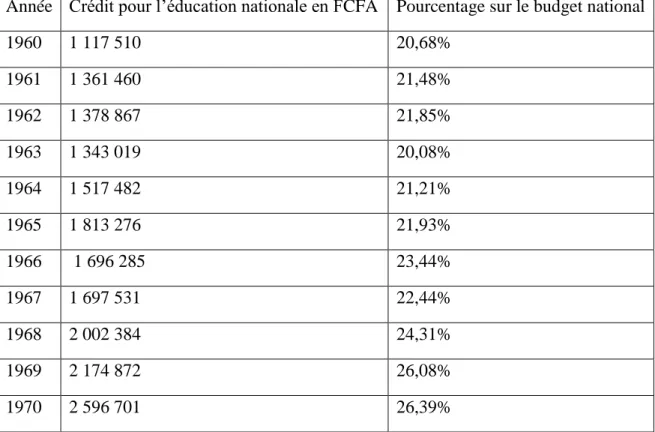 Tableau 3 : Évolution du crédit annuel de l’éducation nationale du Dahomey  