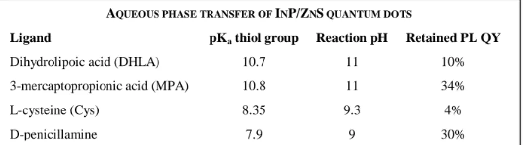 Table 1. Ligands used for the phase transfer, pK a  values of the (first) thiol group, chosen pH value for the transfer reaction  and retained PL QY as compared to the initial value (12%)