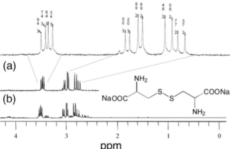 Figure 2.  1 H-NMR spectra of (a) cystine recovered from NCs solution after 24 hrs and (b) cystine formed when a solution of  cysteine at pH~9 is kept for 24 hrs at room temperature