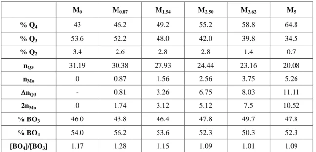 Table  1.  Relative  proportions  of  Q n   units  (n  =  2,  3,  4)  and  (BO 3 ,  BO 4 - )  units  in  M x   samples  determined  after  simulation and integration of  29 Si and  11 B MAS-MNR spectra respectively