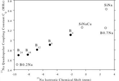 Fig.  5.  Evolution  of  the  23 Na  isotropic  chemical  shift  ( iso )  and  quadrupolar  coupling constant (C Q ) in the samples of  B y  series