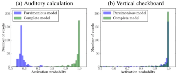 Fig. 2. Histograms of the estimated posterior probabilities of activation p(q m j = 1 | y) for an irrelevant (a) and a relevant (b) stimulus type.