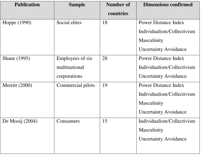 Table 3.2. Major replications of Hofstede’s cultural dimensions 