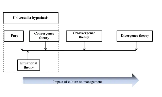 Figure 2.2. Comparing the influence of culture on management under major theories 