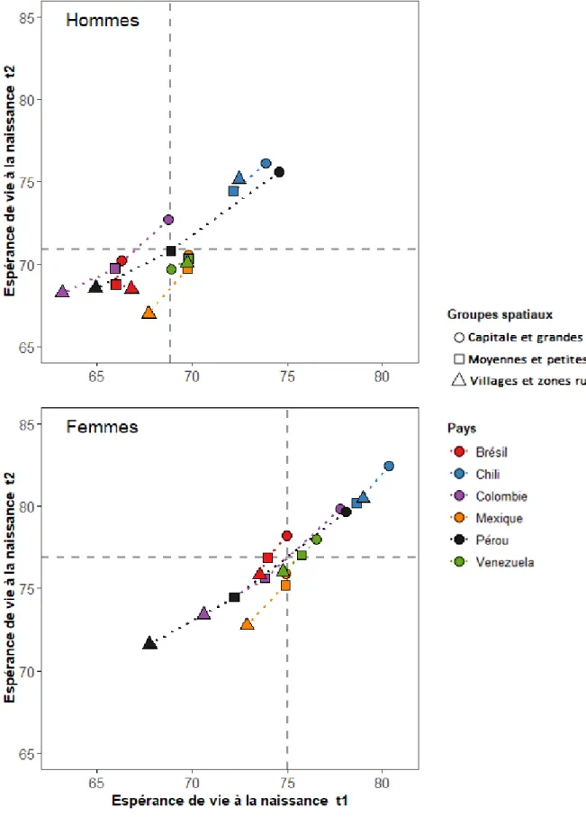 Figure 1 Espérance de vie à la naissance au temps1 versus temps2 par sexe et groupe spatial 
