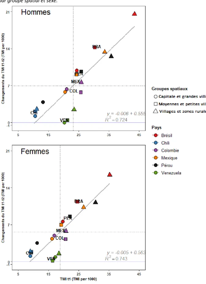 Figure 2. Taux de mortalité infantile au temps 1 versus gains en TMI entre temps 1 et temps 2,  par groupe spatial et sexe
