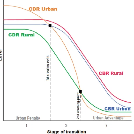 Figure 1.1 The stylized urban demographic transition 