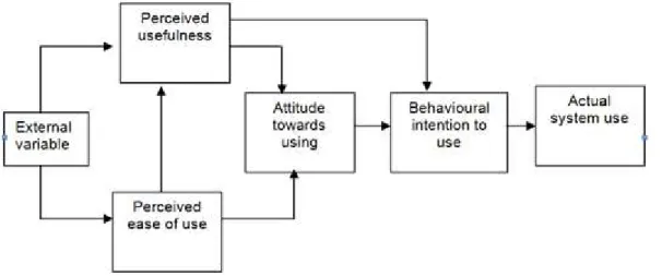 Figure 11: Le modèle d'Acceptation des Technologies (Davis, 1989) 
