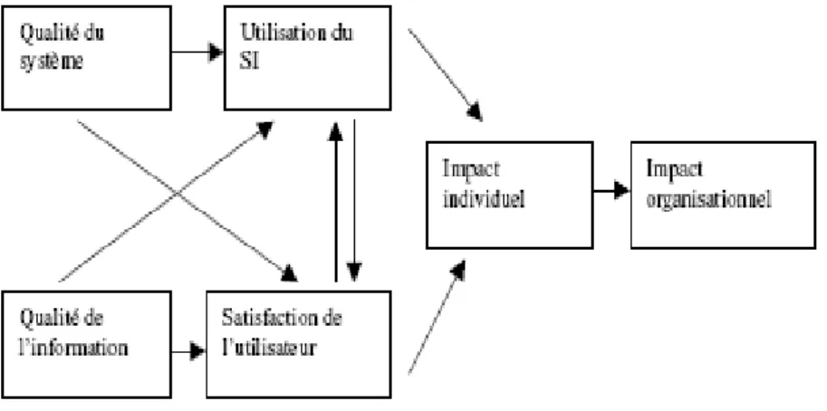 Figure 12: Le modèle théorique de Delone et Mclean (1992) 