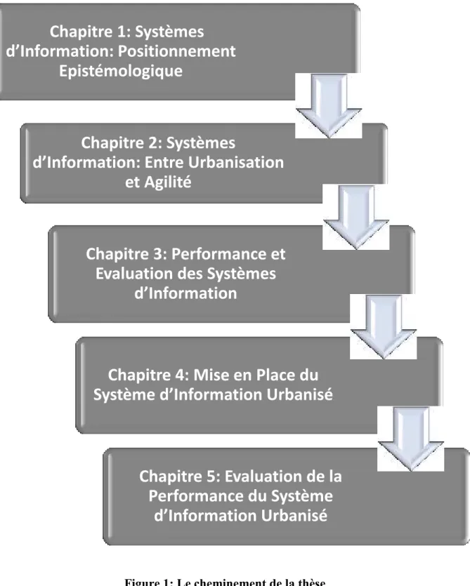 Figure 1: Le cheminement de la thèse