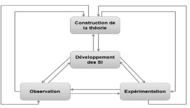 Figure 4: Le schéma de la méthode Nunamaker et al. (1991) 