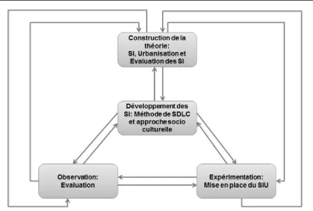Figure 5: L’adaptation de la méthode de Nunamaker et al (1992) sur notre recherche  IV.5 Le processus de recherche 