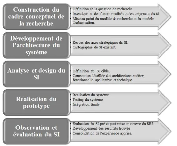 Figure 6: Le processus de recherche 
