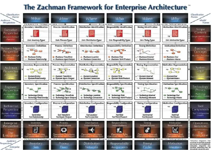 Figure 8: Le cadre de référence de Zachman 