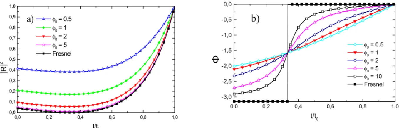 Figure  3  :  Reflection  coefficient  of  a  non  stationary  dielectric  corresponding  to  ε   variations  of  eq  (31),  for  different  values  of  the  parameter  φ 0 =2 ω t 0 ,  compared  to  the  result  of  a  "quasistatic"  approximation 
