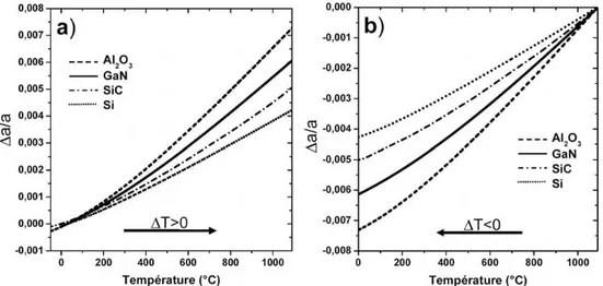 Figure I.2-7 : Déformation thermique de GaN et de ses substrats potentiels a) pour une augmentation de température (à  partir  de  25°C)  et  b)  pour  une  baisse  de  la  température  (à  partir  de  1060°C)