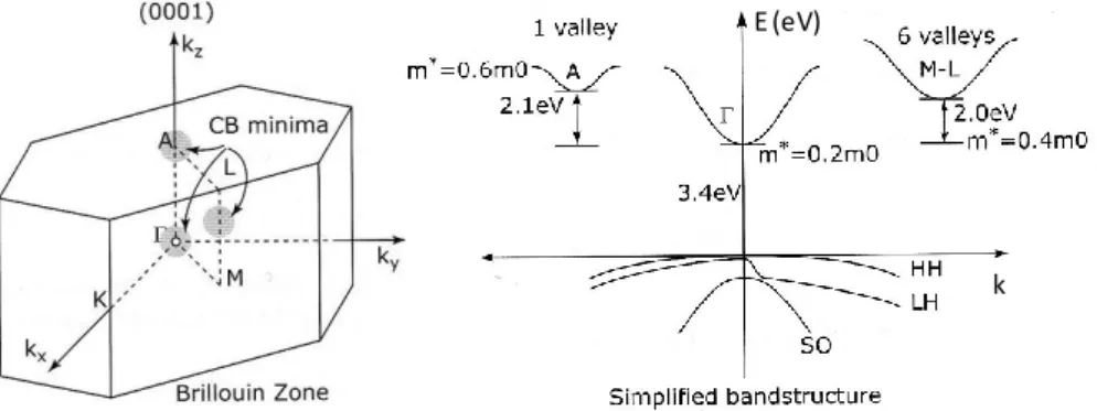 Figure I.2-11 : Zone de Brillouin d’une structure wurtzite et structure de bande simplifiée du GaN wurtzite [22]