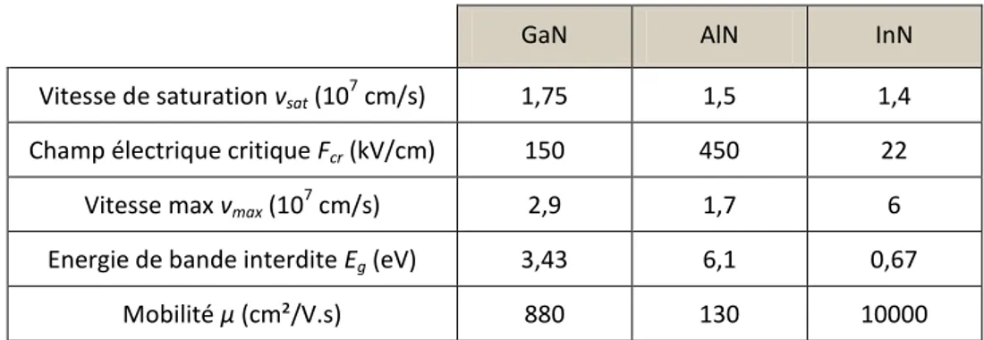 Tableau I.2-5 : Propriétés de transport volumique à 300K est principaux nitrures d’éléments III d’après [23]