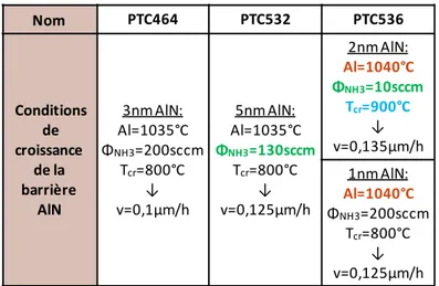Tableau II.2-2 : Conditions de croissance des barrières AlN des structures HEMTs AlN/GaN