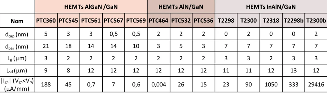 Tableau II.5-2 : Dimension des transistors réalisés sur les différentes structures HEMTs, et courants de fuite de grille