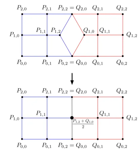 Fig. 2.6: Recollement de deux carreaux adjacents.