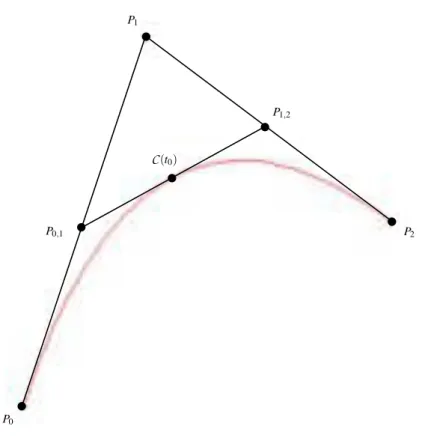 Fig. 2.7: Algorithme de De Casteljau sur une courbe de B´ezier de degr´e 2.