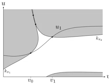 Fig. 3.10: Identification des intervalles ` a consid´erer pour les valeurs de v.