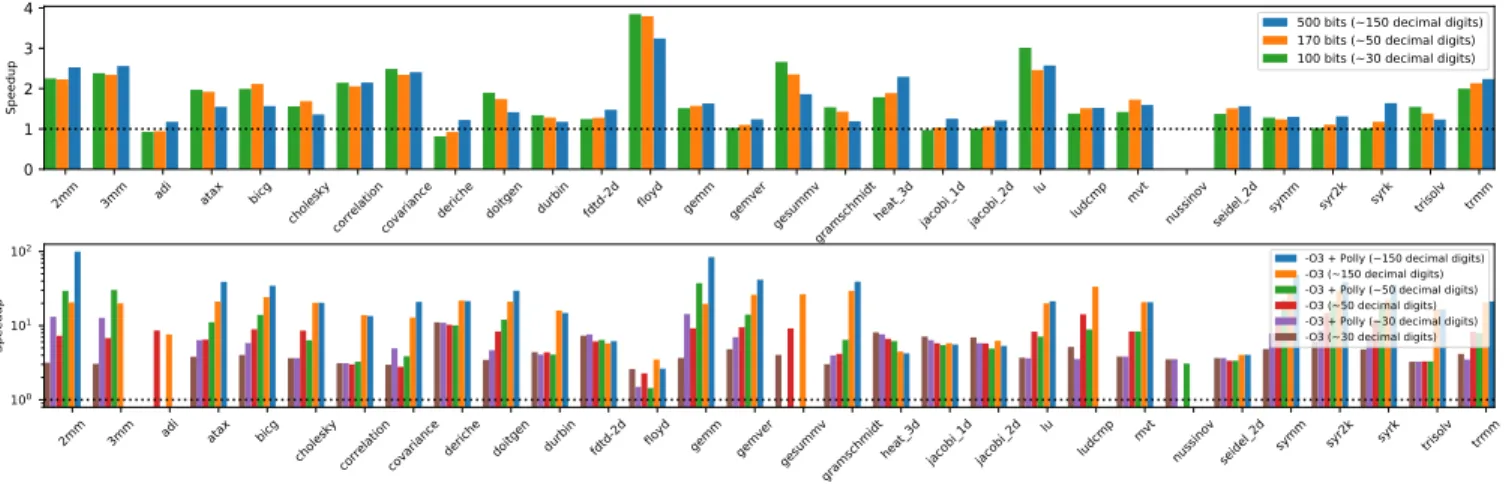 Figure 1: Speedup of (1) vpfloat<mpfr, ...> over the Boost library for multi-precision on x86, and (2) of vpfloat<unum, ...> over vpfloat<mpfr, ...> on an UNUM-accelerated RISC-V processor — PolyBench suite