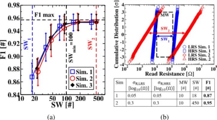 Fig. 7. (Top) F1 and (Bottom) learning speed as a function of the SW for the four programming conditions of Fig