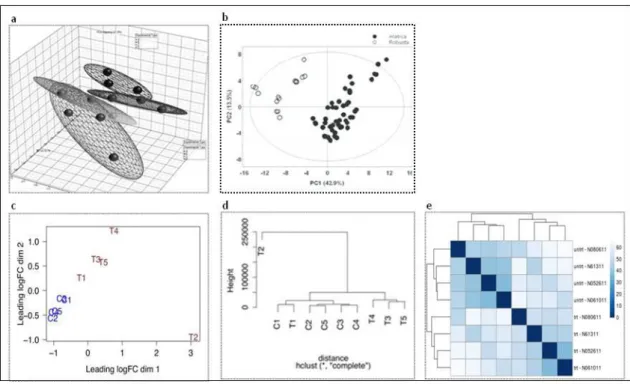 Figure 18. Illustration of variability within the experiment; a:  principle component analysis (PCA)  (a: [324], b: [325]); c: a multidimentional scaling (MDS) [325]; d: a cluster dendogram [323]; e: 