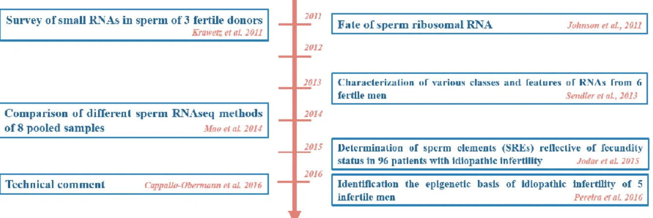 Figure 3. Timeline of studies involving transcriptomic profiling using Next generation sequencing  from human spermatozoa