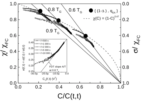 Figure 7. χ ˜ vs. ˜ C plots at 0.6, 0.8 and 0.9T g . In the inset, σ vs. C plot of the data at 0.8T g , with C in experimental units.
