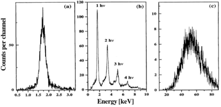 Figure 1. X-ray spectra obtained during irradiation of krypton clusters.