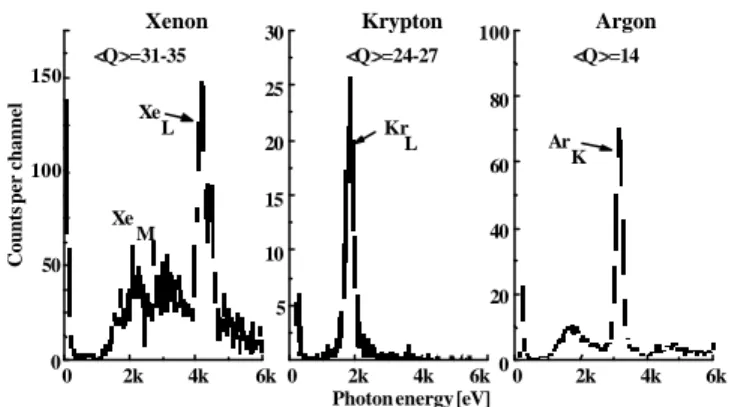 Figure 2. One-photon spectra recorded during irradiation of argon, krypton and xenon clusters under similar conditions (130fs infrared pulses at 800nm with a peak intensity of 5 x 10 17  W cm -2  and a backing pressure of 18bar).