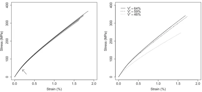 Figure 2: Typical stress-strain curves obtained in tensile test at room temperature, the arrow points the transition from the first to the second region (FUD180)
