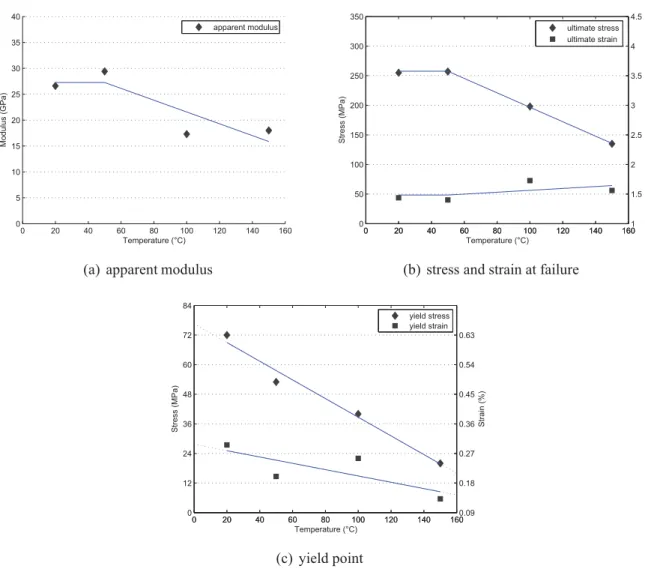 Figure 5: Effect of temperature (UD380, 1 specimen by point, strain rate 10 −6 s −1 )