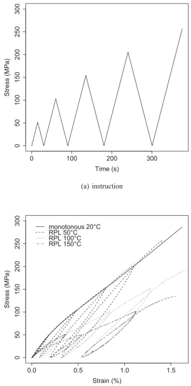 Figure 7: Repetitive progressive loading in tension (RPL at 20 °C not include)