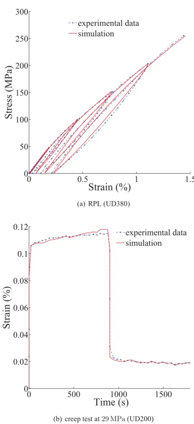 Figure 8: Simulation response vs experimental data for repetitive progressive loading and creep test at 20 °C