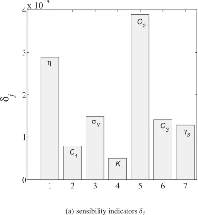 Figure 10: Identifiability analysis results estimated by equations (9) and (10)