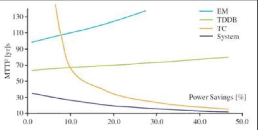 Figure  ‎ 1.2 : Impact sur le MTTF des techniques classiques de réduction  d’énergie/puissance 
