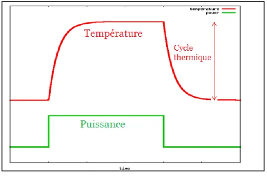 Figure  ‎ 2.2 : Illustration‎d’un‎cycle‎thermique‎ 
