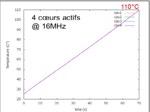 Figure  ‎ 5.3 : Variation‎en‎température‎de‎l’architecture‎à‎4‎cœurs‎actifs‎à‎16MHz‎(EDF) 