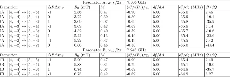 TABLE I. Numerical calculations of the spin transition parameters for the Si:Bi system at the LC resonator frequencies listed