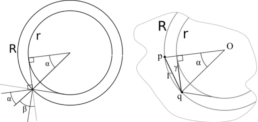 Figure 4.2: Jump from the Euclidean distance to a convex gauge Lemma 4.4.1. Let R be a convex set such that B 0,r ⊂ R and R ⊂ B 0,R 