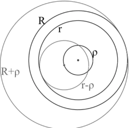 Figure 4.3: Upper bound on the jump to the Euclidean distance to a point in a ball with radius ρ