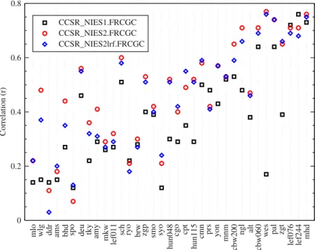 Figure 9. Correlations between modeled and observed daily CO 2 for all models (symbols) versus the sampling distance (equation (1)) for selected observation stations