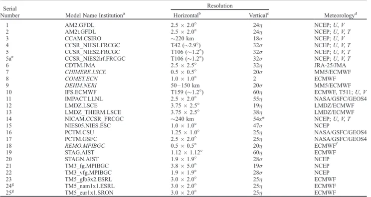 Table 1. List of Transport Models Participating in TransCom Intercomparison Experiment of Hourly Atmospheric CO 2 Serial