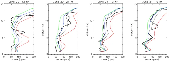 Figure 7. Observed (thick line) and simulated ozone profiles at Garmisch-Partenkirchen as simulated by ECHAM for different ozone amounts in the lower stratosphere