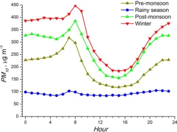 Fig. 4. Diurnal variation of the PM 10 mass during different seasons in the Indian EUCAARI site.