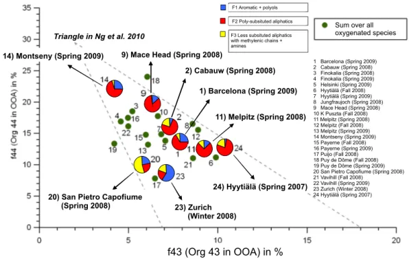 Fig. 7. Average H-NMR compositions from various EUCAARI campaigns compared to the corresponding AMS fingerprints for oxidized organic aerosols